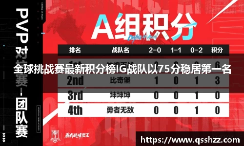 全球挑战赛最新积分榜IG战队以75分稳居第一名